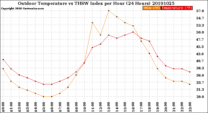 Milwaukee Weather Outdoor Temperature<br>vs THSW Index<br>per Hour<br>(24 Hours)