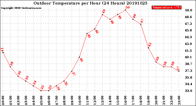 Milwaukee Weather Outdoor Temperature<br>per Hour<br>(24 Hours)