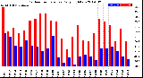 Milwaukee Weather Outdoor Temperature<br>Daily High/Low