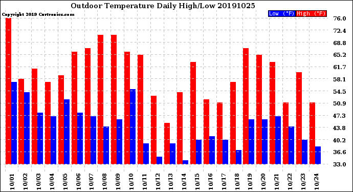 Milwaukee Weather Outdoor Temperature<br>Daily High/Low