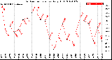 Milwaukee Weather Outdoor Temperature<br>Daily High