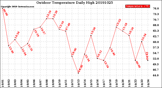 Milwaukee Weather Outdoor Temperature<br>Daily High