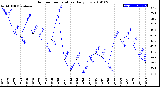 Milwaukee Weather Outdoor Temperature<br>Daily Low