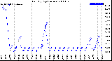 Milwaukee Weather Rain<br>By Day<br>(Inches)