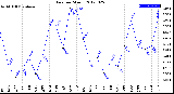 Milwaukee Weather Rain<br>per Month