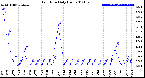 Milwaukee Weather Rain Rate<br>Daily High