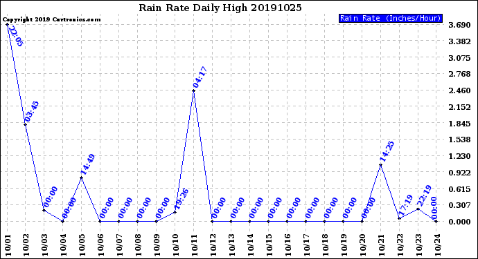 Milwaukee Weather Rain Rate<br>Daily High