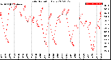 Milwaukee Weather Solar Radiation<br>Daily