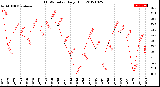 Milwaukee Weather THSW Index<br>Daily High