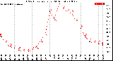 Milwaukee Weather THSW Index<br>per Hour<br>(24 Hours)