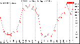 Milwaukee Weather THSW Index<br>Monthly High