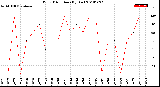 Milwaukee Weather Wind Direction<br>(By Day)