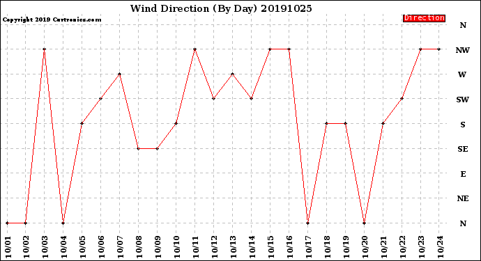 Milwaukee Weather Wind Direction<br>(By Day)