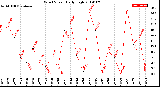 Milwaukee Weather Wind Speed<br>Daily High