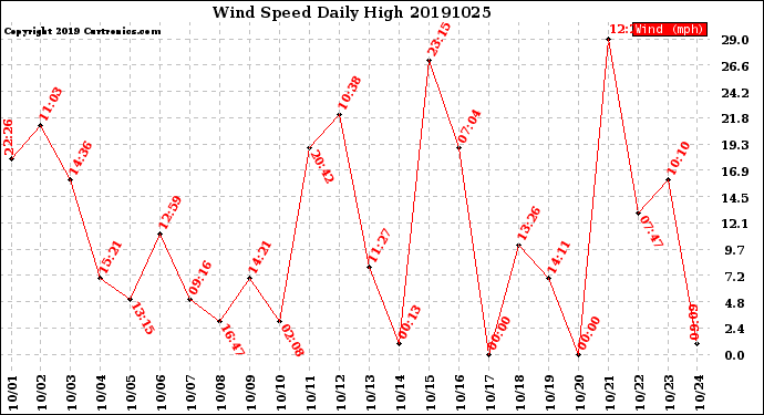 Milwaukee Weather Wind Speed<br>Daily High