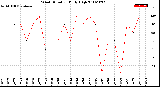 Milwaukee Weather Wind Direction<br>Daily High