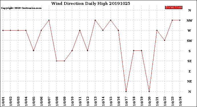 Milwaukee Weather Wind Direction<br>Daily High