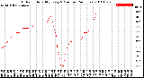 Milwaukee Weather Outdoor Humidity<br>Every 5 Minutes<br>(24 Hours)