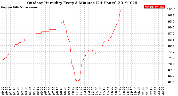 Milwaukee Weather Outdoor Humidity<br>Every 5 Minutes<br>(24 Hours)