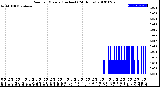 Milwaukee Weather Rain<br>per Minute<br>(Inches)<br>(24 Hours)