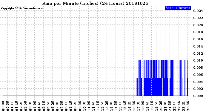 Milwaukee Weather Rain<br>per Minute<br>(Inches)<br>(24 Hours)