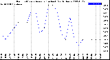 Milwaukee Weather Rain<br>15 Minute Average<br>(Inches)<br>Past 6 Hours