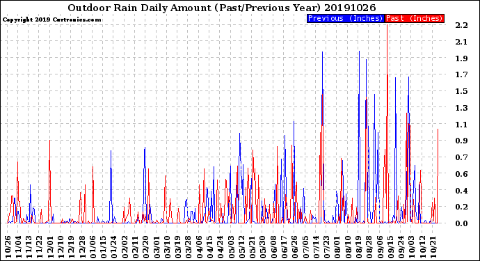 Milwaukee Weather Outdoor Rain<br>Daily Amount<br>(Past/Previous Year)