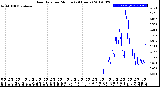 Milwaukee Weather Rain Rate<br>per Minute<br>(24 Hours)