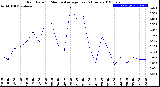 Milwaukee Weather Rain Rate<br>15 Minute Average<br>Past 6 Hours