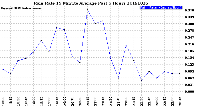 Milwaukee Weather Rain Rate<br>15 Minute Average<br>Past 6 Hours