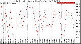 Milwaukee Weather Solar Radiation<br>Avg per Day W/m2/minute