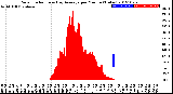 Milwaukee Weather Solar Radiation<br>& Day Average<br>per Minute<br>(Today)