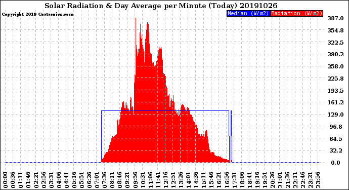 Milwaukee Weather Solar Radiation<br>& Day Average<br>per Minute<br>(Today)