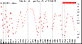 Milwaukee Weather Solar Radiation<br>per Day KW/m2