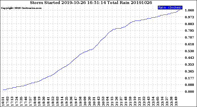 Milwaukee Weather Storm<br>Started 2019-10-26 16:51:14<br>Total Rain