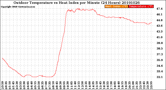 Milwaukee Weather Outdoor Temperature<br>vs Heat Index<br>per Minute<br>(24 Hours)
