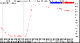 Milwaukee Weather Outdoor Temperature<br>vs Wind Chill<br>per Minute<br>(24 Hours)