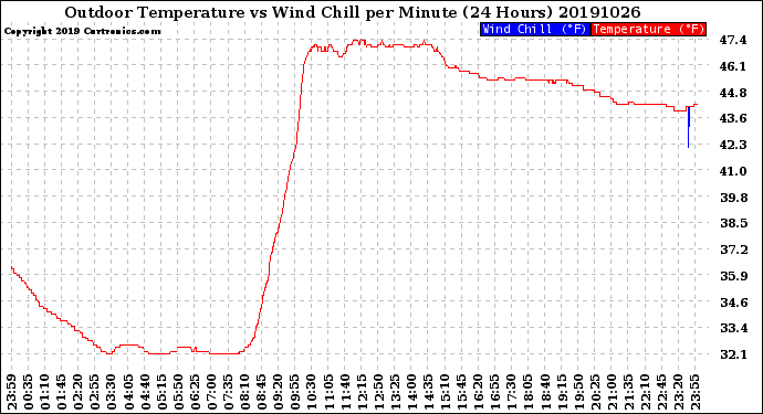 Milwaukee Weather Outdoor Temperature<br>vs Wind Chill<br>per Minute<br>(24 Hours)