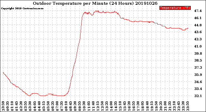 Milwaukee Weather Outdoor Temperature<br>per Minute<br>(24 Hours)