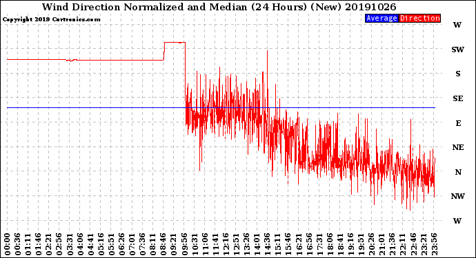 Milwaukee Weather Wind Direction<br>Normalized and Median<br>(24 Hours) (New)