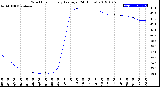 Milwaukee Weather Wind Chill<br>Hourly Average<br>(24 Hours)