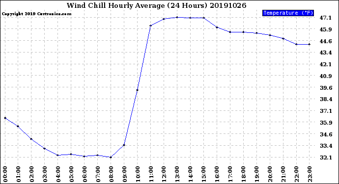 Milwaukee Weather Wind Chill<br>Hourly Average<br>(24 Hours)