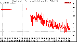 Milwaukee Weather Wind Direction<br>Normalized<br>(24 Hours) (Old)