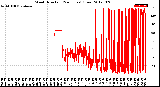 Milwaukee Weather Wind Direction<br>(24 Hours) (Raw)