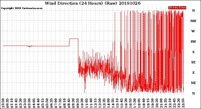 Milwaukee Weather Wind Direction<br>(24 Hours) (Raw)