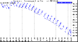 Milwaukee Weather Barometric Pressure<br>per Hour<br>(24 Hours)