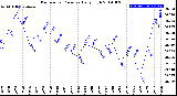 Milwaukee Weather Barometric Pressure<br>Daily High