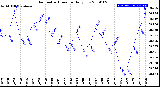 Milwaukee Weather Barometric Pressure<br>Daily Low