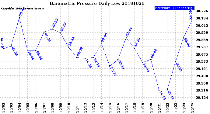 Milwaukee Weather Barometric Pressure<br>Daily Low