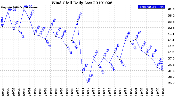 Milwaukee Weather Wind Chill<br>Daily Low